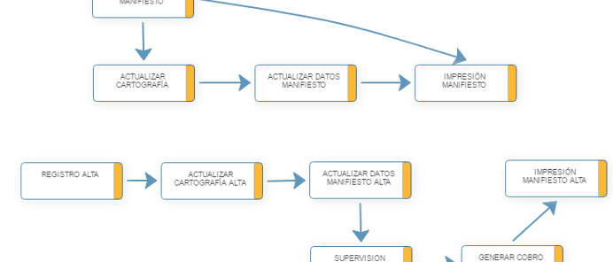 Procesos configurables